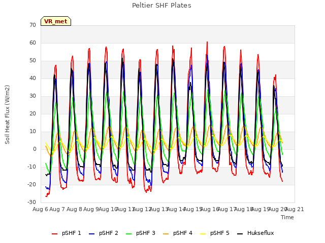 plot of Peltier SHF Plates