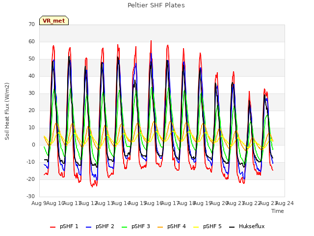 plot of Peltier SHF Plates