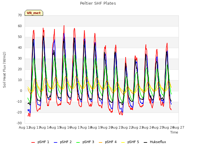 plot of Peltier SHF Plates