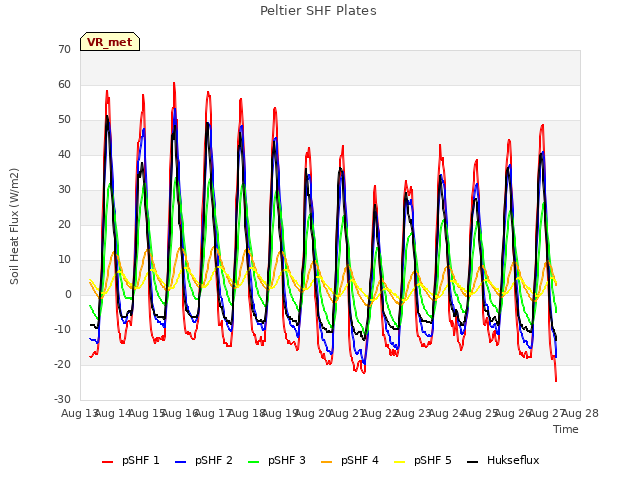 plot of Peltier SHF Plates