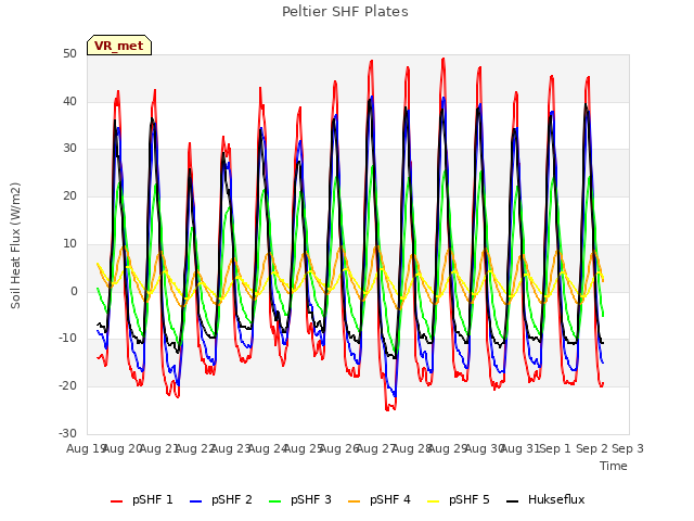 plot of Peltier SHF Plates