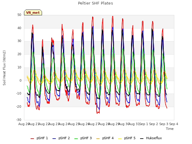 plot of Peltier SHF Plates