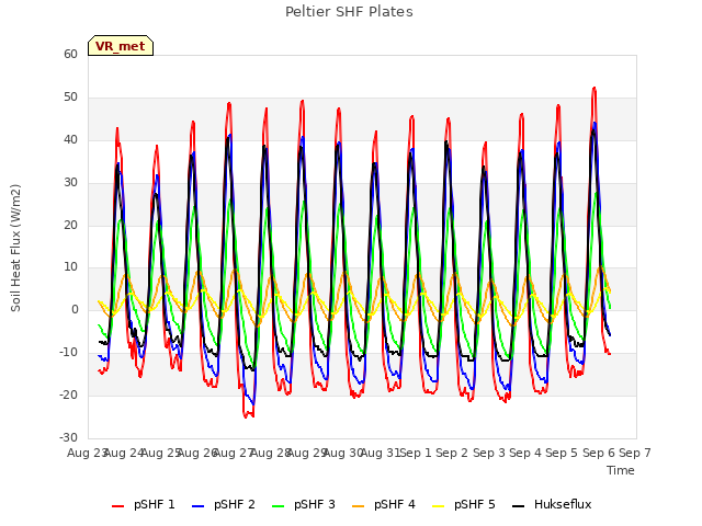 plot of Peltier SHF Plates