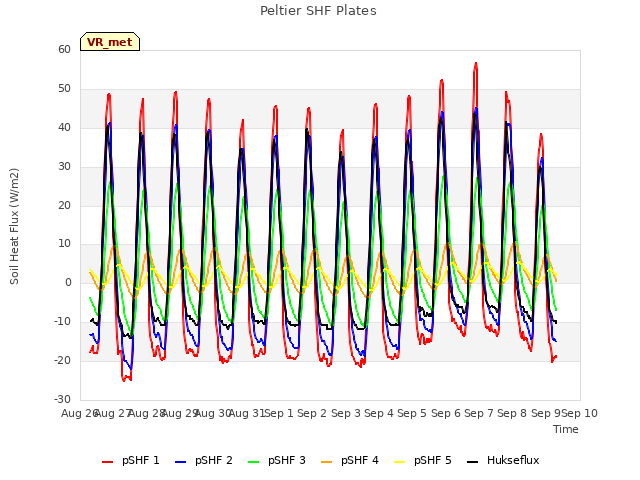 plot of Peltier SHF Plates