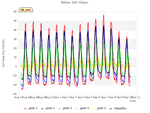 plot of Peltier SHF Plates