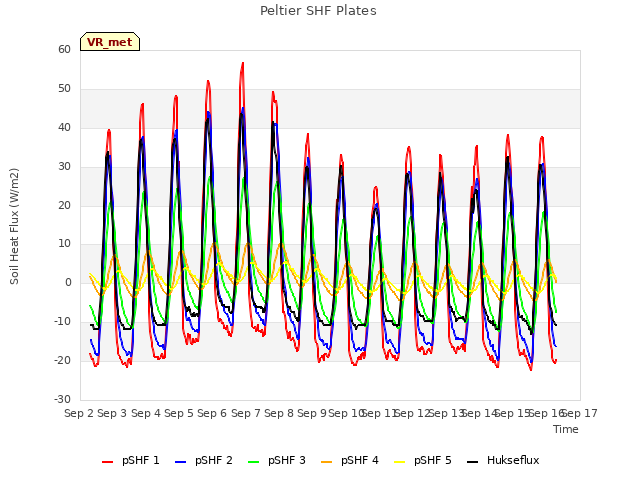 plot of Peltier SHF Plates