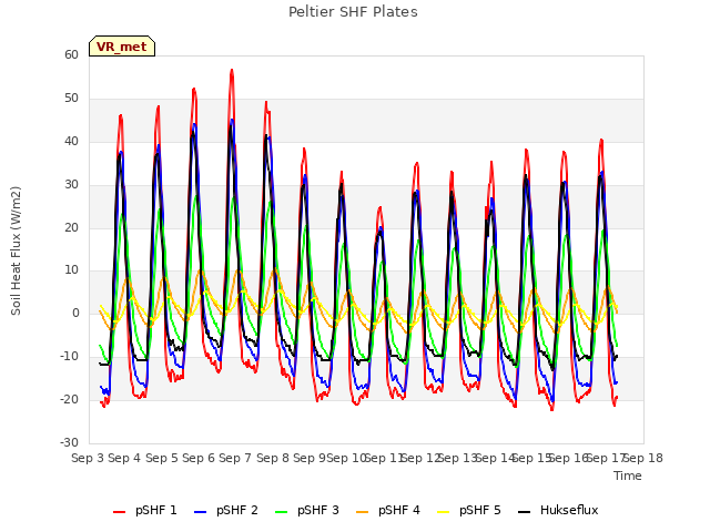 plot of Peltier SHF Plates