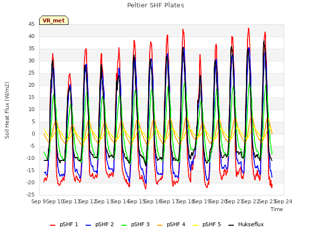 plot of Peltier SHF Plates