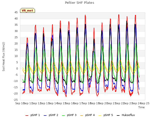 plot of Peltier SHF Plates