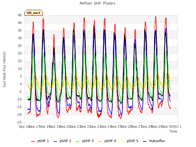 plot of Peltier SHF Plates