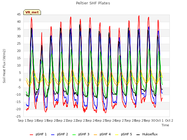 plot of Peltier SHF Plates