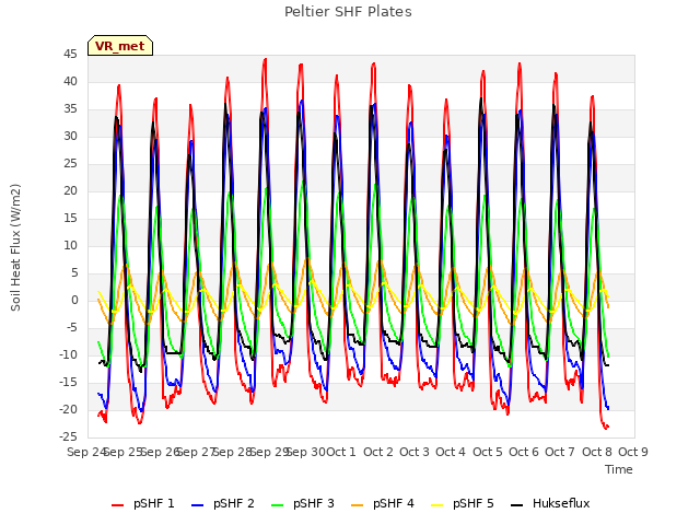 plot of Peltier SHF Plates