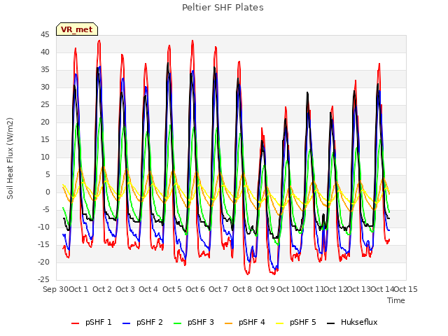 plot of Peltier SHF Plates