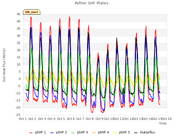 plot of Peltier SHF Plates