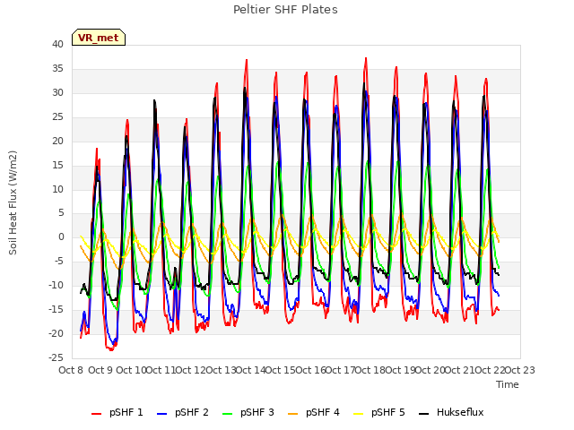 plot of Peltier SHF Plates