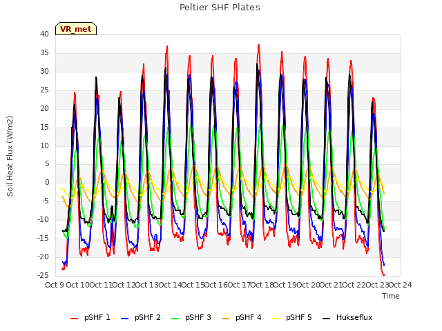 plot of Peltier SHF Plates