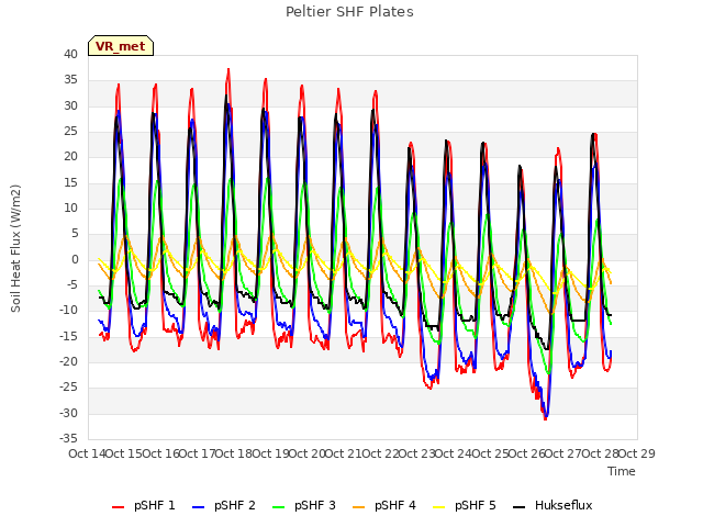 plot of Peltier SHF Plates