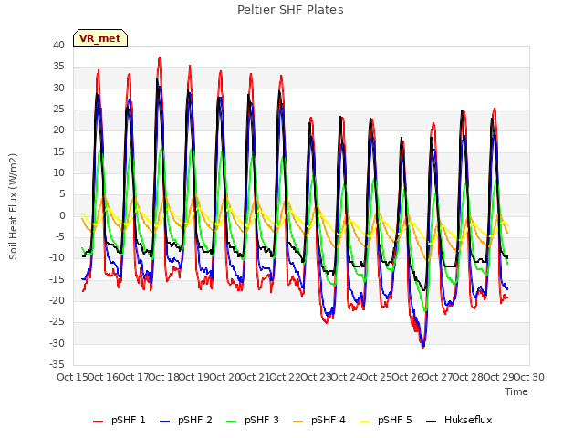 plot of Peltier SHF Plates