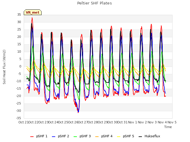 plot of Peltier SHF Plates