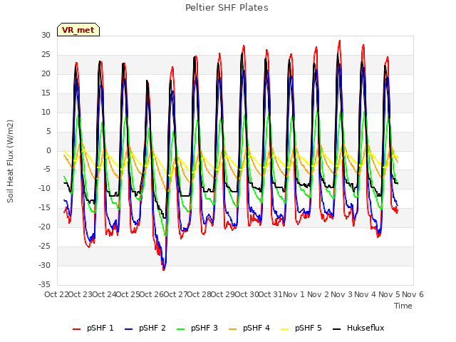 plot of Peltier SHF Plates