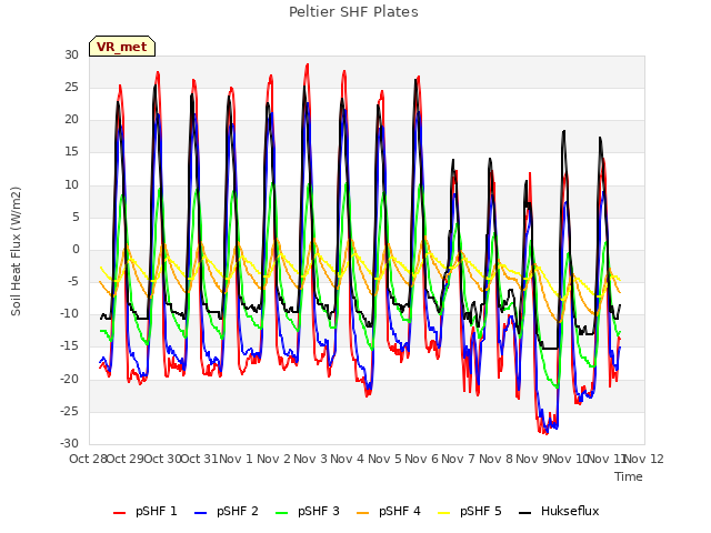 plot of Peltier SHF Plates