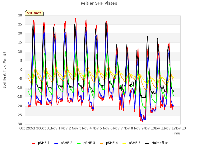 plot of Peltier SHF Plates