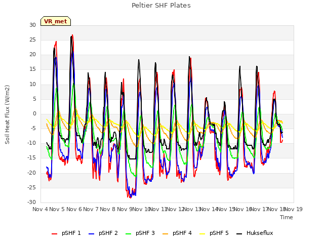 plot of Peltier SHF Plates