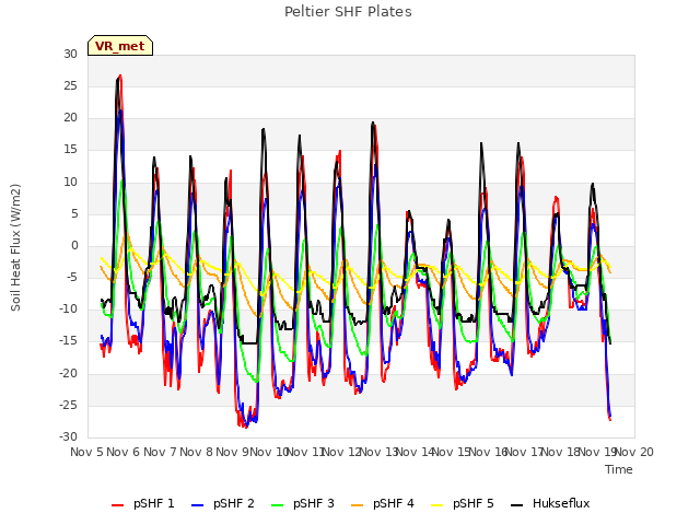 plot of Peltier SHF Plates