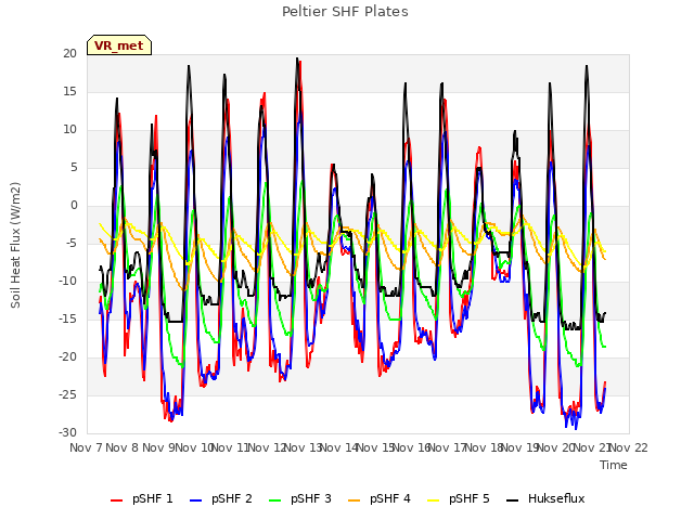 plot of Peltier SHF Plates