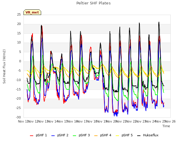 plot of Peltier SHF Plates