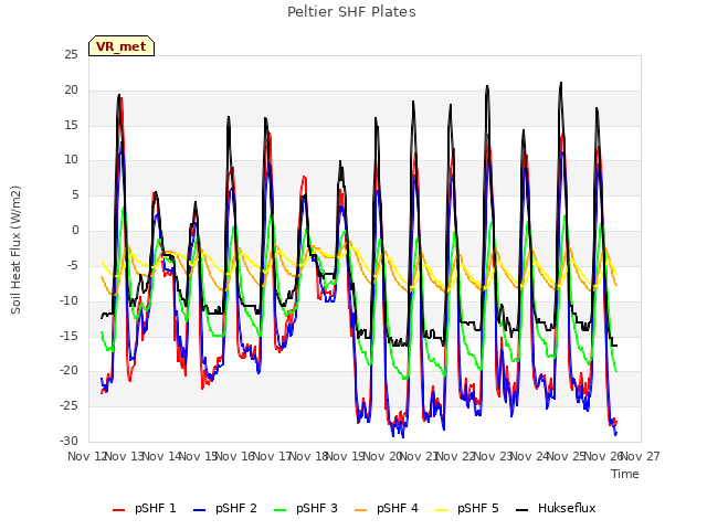plot of Peltier SHF Plates