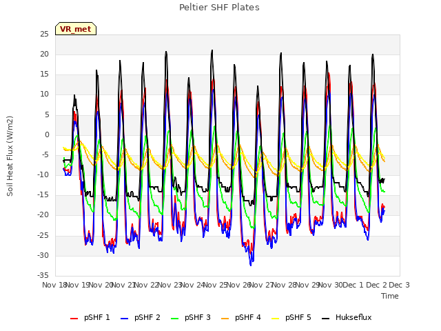 plot of Peltier SHF Plates