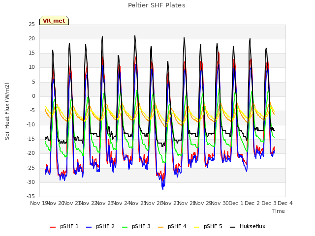 plot of Peltier SHF Plates