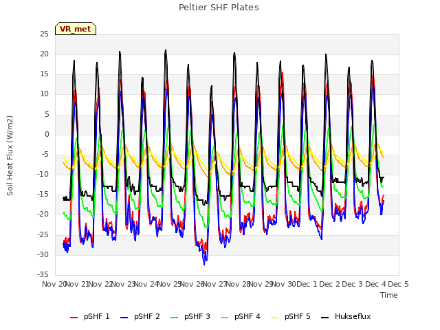 plot of Peltier SHF Plates