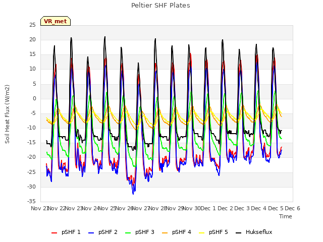 plot of Peltier SHF Plates