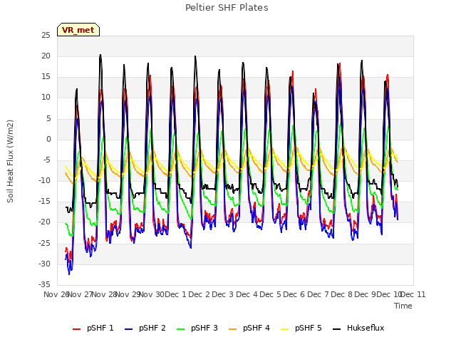 plot of Peltier SHF Plates