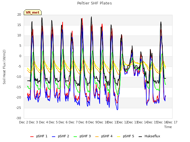 plot of Peltier SHF Plates