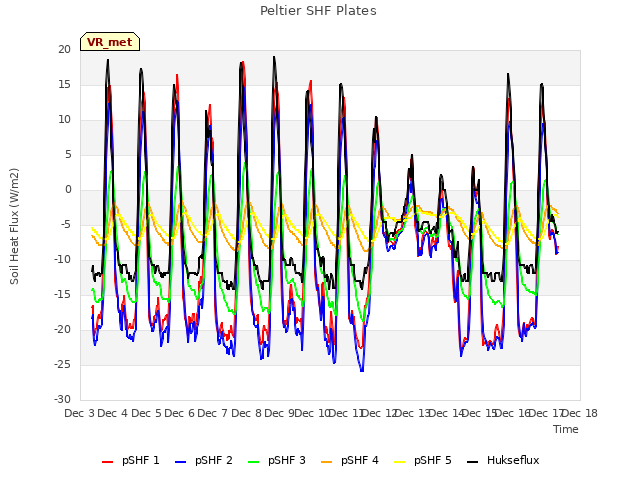 plot of Peltier SHF Plates