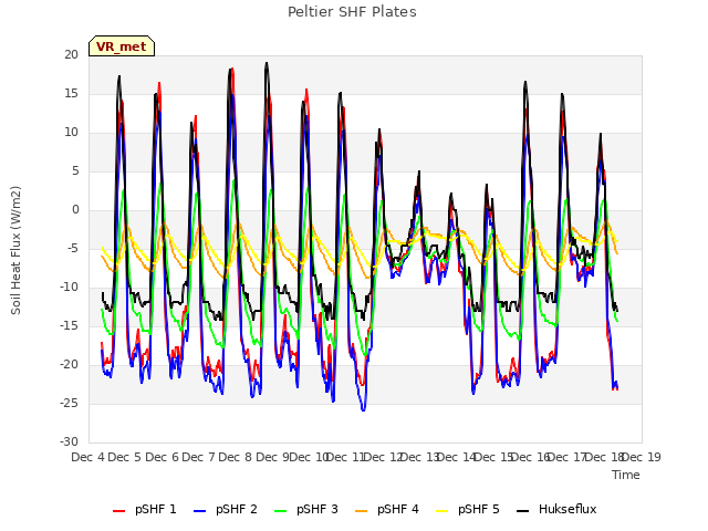 plot of Peltier SHF Plates