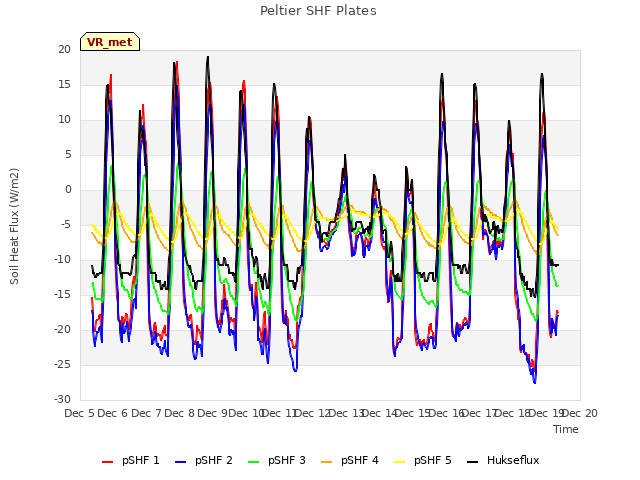 plot of Peltier SHF Plates