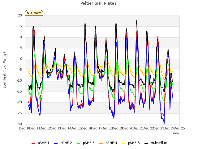 plot of Peltier SHF Plates