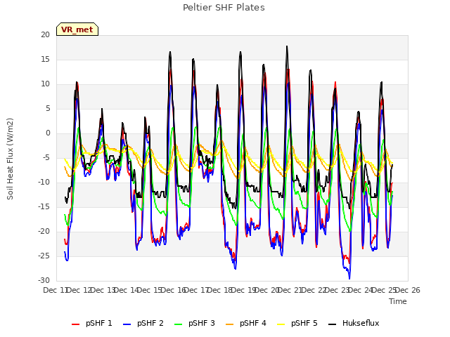 plot of Peltier SHF Plates