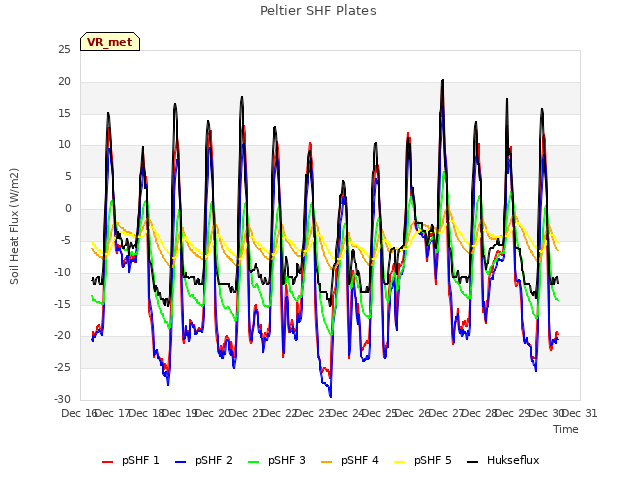 plot of Peltier SHF Plates