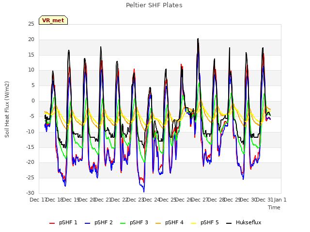 plot of Peltier SHF Plates