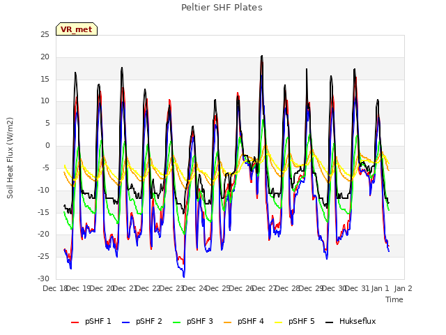 plot of Peltier SHF Plates