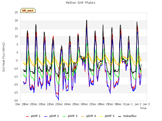 plot of Peltier SHF Plates