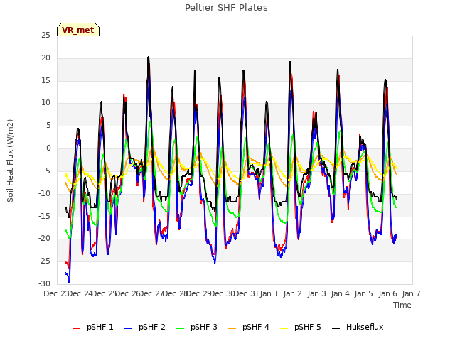 plot of Peltier SHF Plates