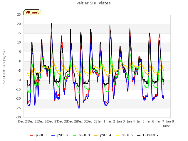 plot of Peltier SHF Plates