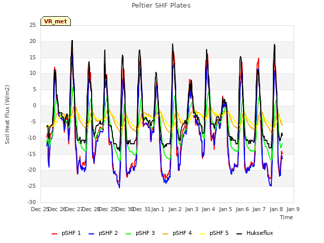 plot of Peltier SHF Plates