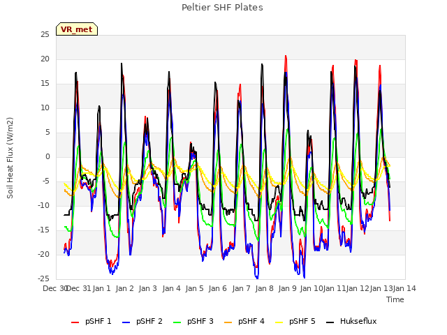 plot of Peltier SHF Plates